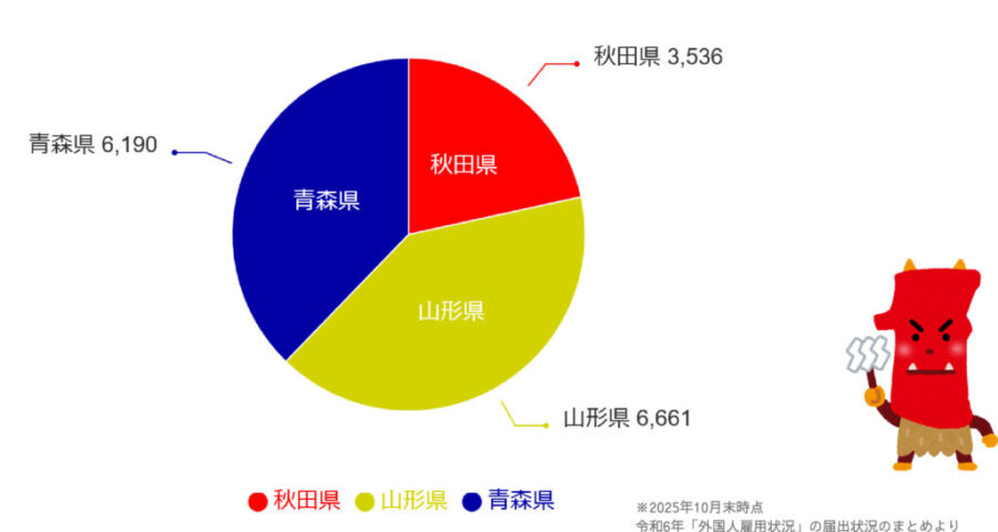秋田県：3,536 山形県：6,661 青森県：6,190